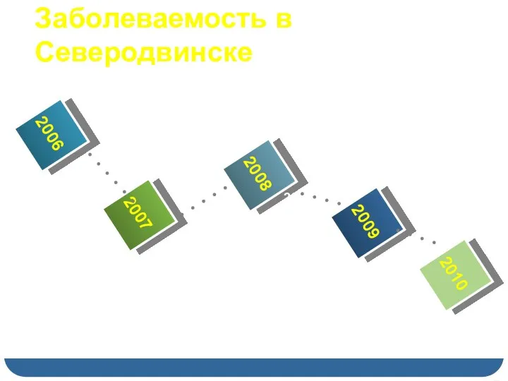 Заболеваемость в Северодвинске 2010 2006 2000 2007 2001 2008 2002 2003 2009