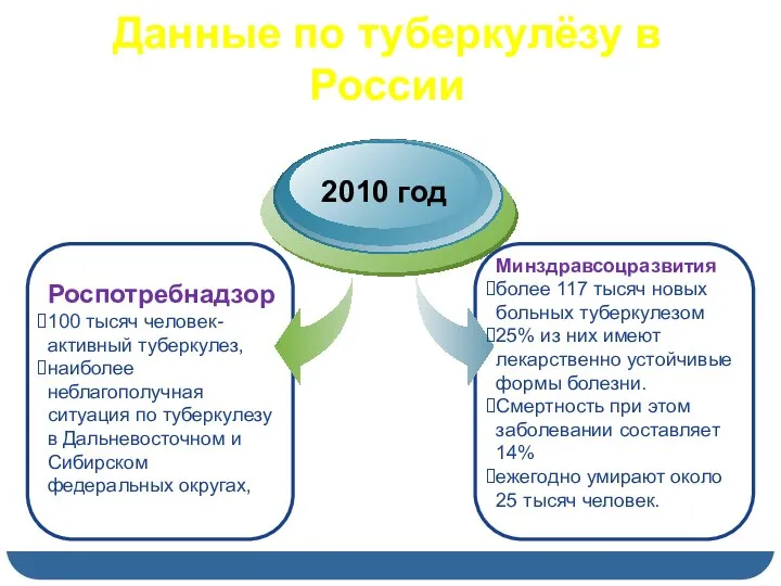 Данные по туберкулёзу в России 2010 год Роспотребнадзор 100 тысяч человек-активный туберкулез,