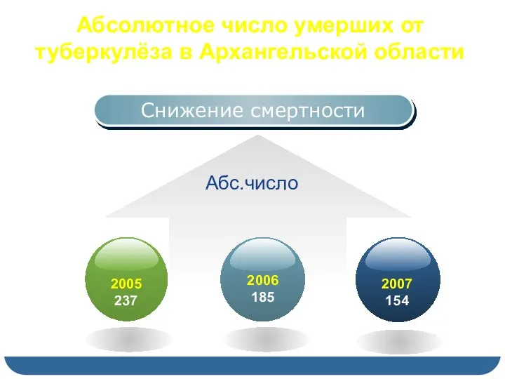 Абсолютное число умерших от туберкулёза в Архангельской области Снижение смертности Абс.число