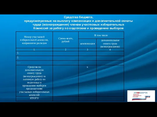 Средства бюджета, предусмотренные на выплату компенсации и дополнительной оплаты труда (вознаграждения) членам