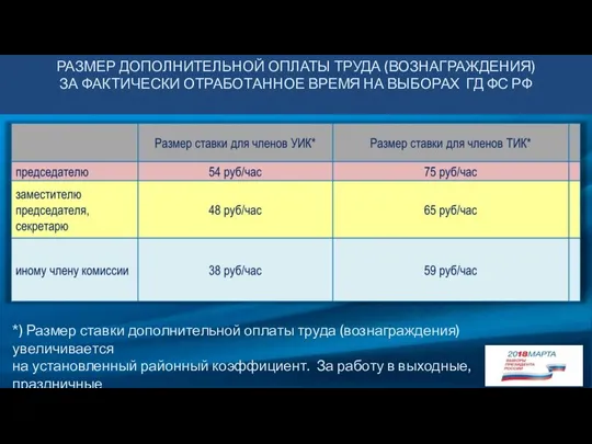 РАЗМЕР ДОПОЛНИТЕЛЬНОЙ ОПЛАТЫ ТРУДА (ВОЗНАГРАЖДЕНИЯ) ЗА ФАКТИЧЕСКИ ОТРАБОТАННОЕ ВРЕМЯ НА ВЫБОРАХ ГД