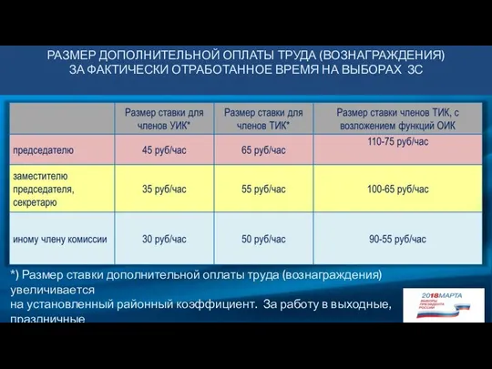 РАЗМЕР ДОПОЛНИТЕЛЬНОЙ ОПЛАТЫ ТРУДА (ВОЗНАГРАЖДЕНИЯ) ЗА ФАКТИЧЕСКИ ОТРАБОТАННОЕ ВРЕМЯ НА ВЫБОРАХ ЗС