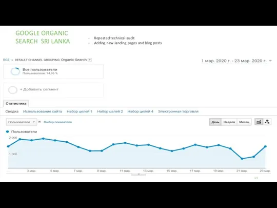 GOOGLE ORGANIC SEARCH SRI LANKA Repeated technical audit Adding new landing pages and blog posts