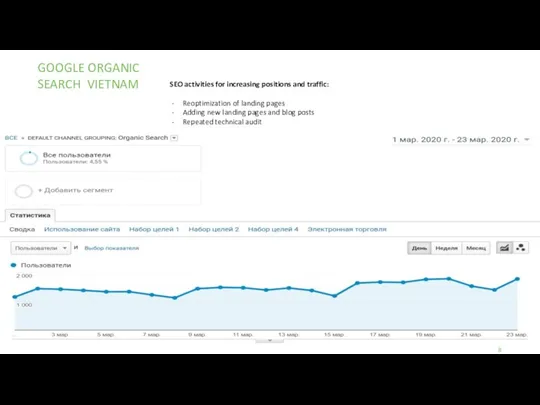 GOOGLE ORGANIC SEARCH VIETNAM SEO activities for increasing positions and traffic: Reoptimization