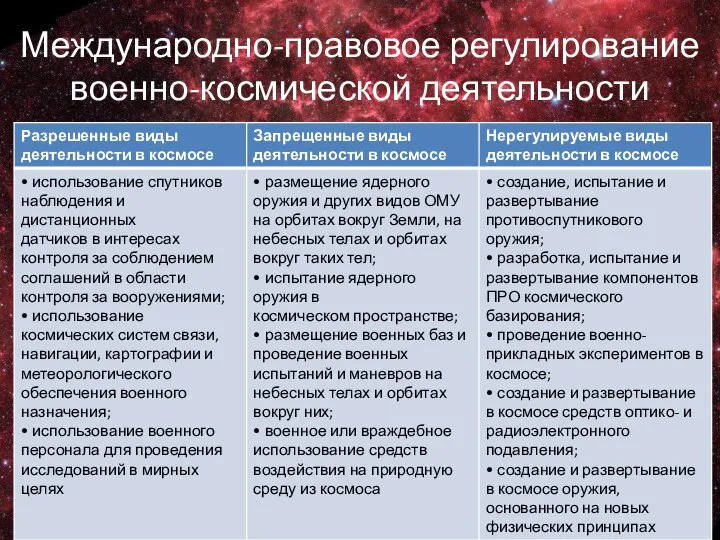 Международно-правовое регулирование военно-космической деятельности