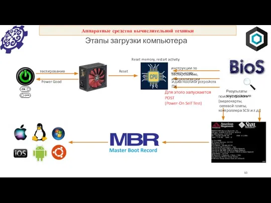 Аппаратные средства вычислительной техники Этапы загрузки компьютера тестирование Power Good Reset Reset