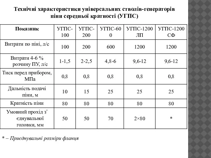 Технічні характеристики універсальних стволів-генераторів піни середньої кратності (УГПС) * – Приєднувальні розміри фланця