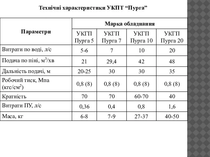 Технічні характеристики УКПТ “Пурга”