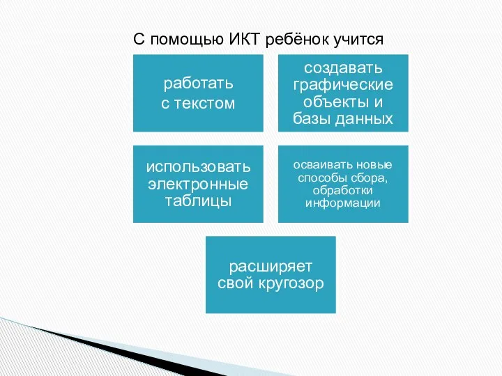 С помощью ИКТ ребёнок учится работать с текстом создавать графические объекты и