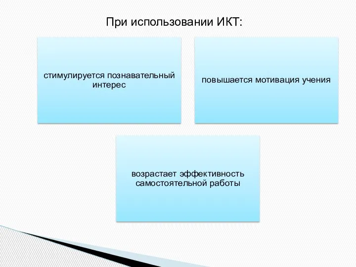 При использовании ИКТ: стимулируется познавательный интерес повышается мотивация учения возрастает эффективность самостоятельной работы