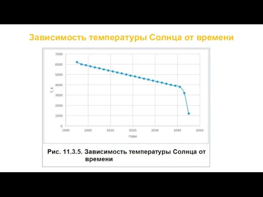 Зависимость температуры Солнца от времени