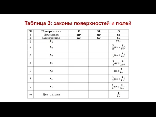 Таблица 3: законы поверхностей и полей