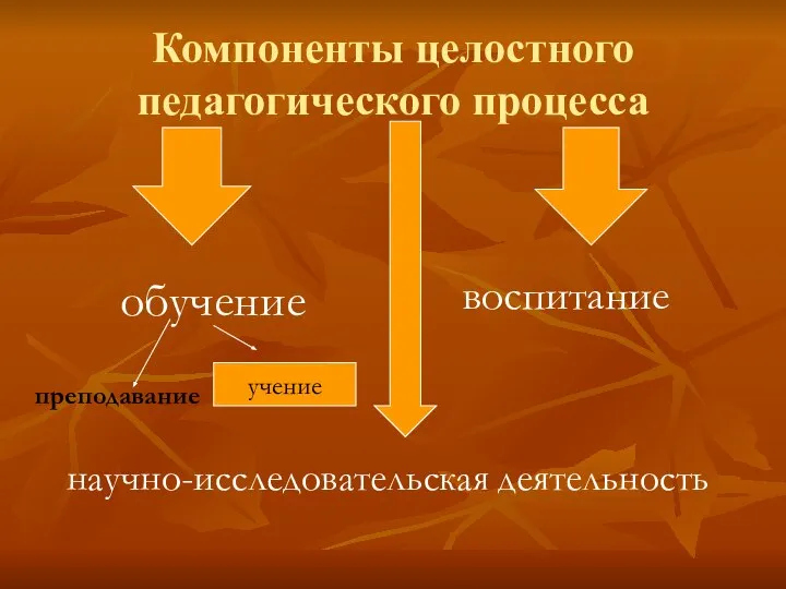 Компоненты целостного педагогического процесса обучение воспитание научно-исследовательская деятельность преподавание учение