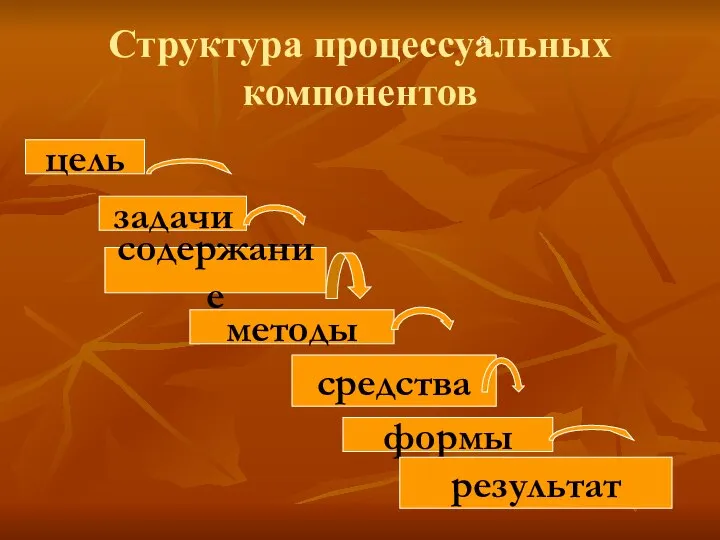 Структура процессуальных компонентов а цель задачи содержание методы средства формы результат