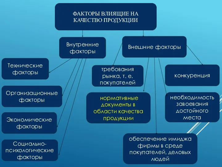 ФАКТОРЫ ВЛИЯЩИЕ НА КАЧЕСТВО ПРОДУКЦИИ Внутренние факторы Внешние факторы Экономические факторы Технические