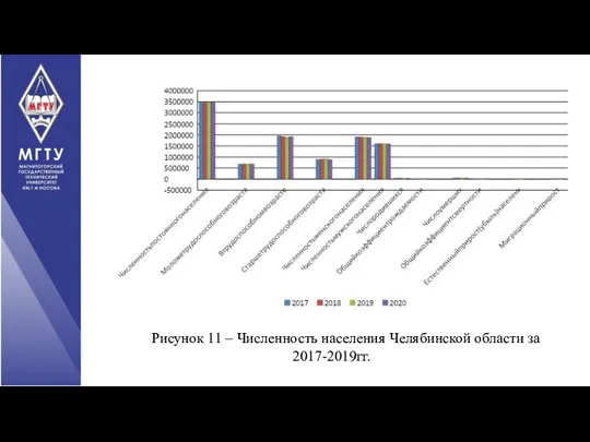 Рисунок 11 – Численность населения Челябинской области за 2017-2019гг.