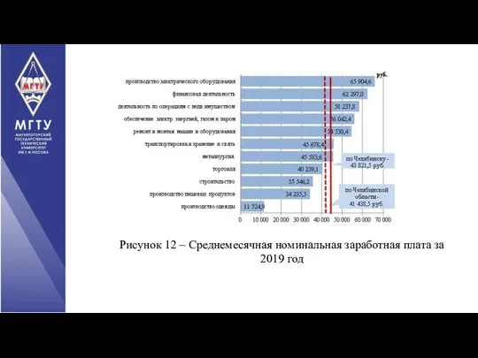 Рисунок 12 – Среднемесячная номинальная заработная плата за 2019 год