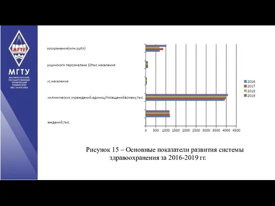 Рисунок 15 – Основные показатели развития системы здравоохранения за 2016-2019 гг.