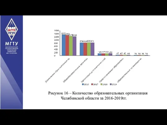 Рисунок 16 – Количество образовательных организация Челябинской области за 2016-2019гг.