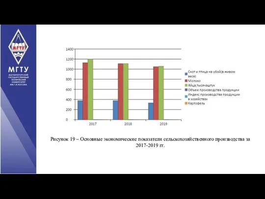 Рисунок 19 – Основные экономические показатели сельскохозяйственного производства за 2017-2019 гг.