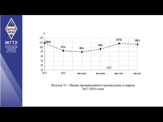 Рисунок 21 – Индекс промышленного производства за период 2017-2019 годов