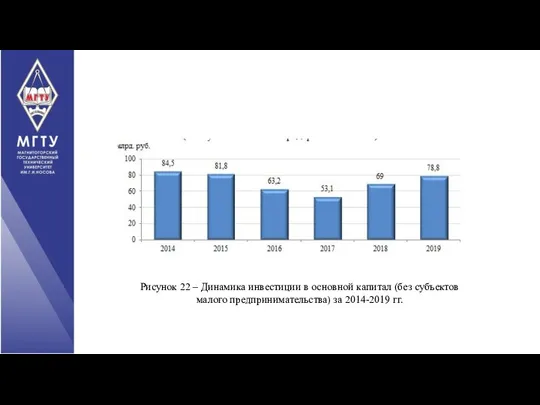 Рисунок 22 – Динамика инвестиции в основной капитал (без субъектов малого предпринимательства) за 2014-2019 гг.