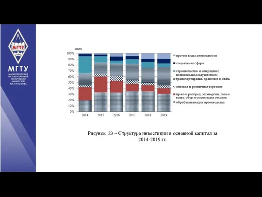 Рисунок 23 – Структура инвестиции в основной капитал за 2014-2019 гг.