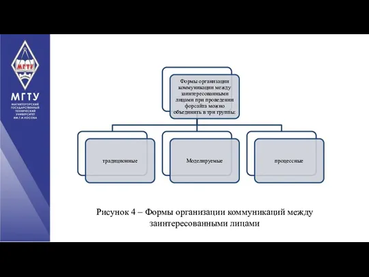 Рисунок 4 – Формы организации коммуникаций между заинтересованными лицами