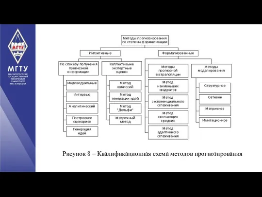 Рисунок 8 – Квалификационная схема методов прогнозирования