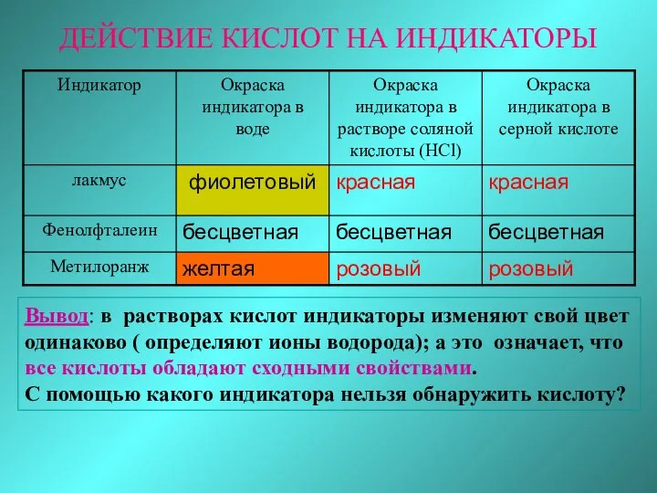 ДЕЙСТВИЕ КИСЛОТ НА ИНДИКАТОРЫ Вывод: в растворах кислот индикаторы изменяют свой цвет