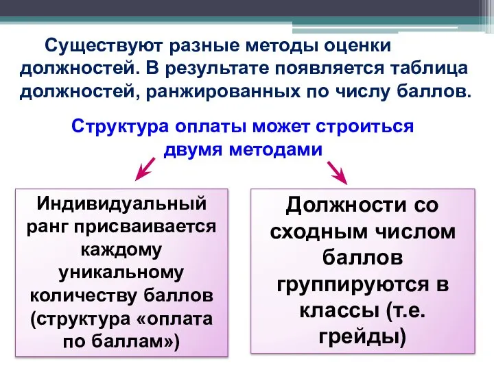 Индивидуальный ранг присваивается каждому уникальному количеству баллов (структура «оплата по баллам») Существуют