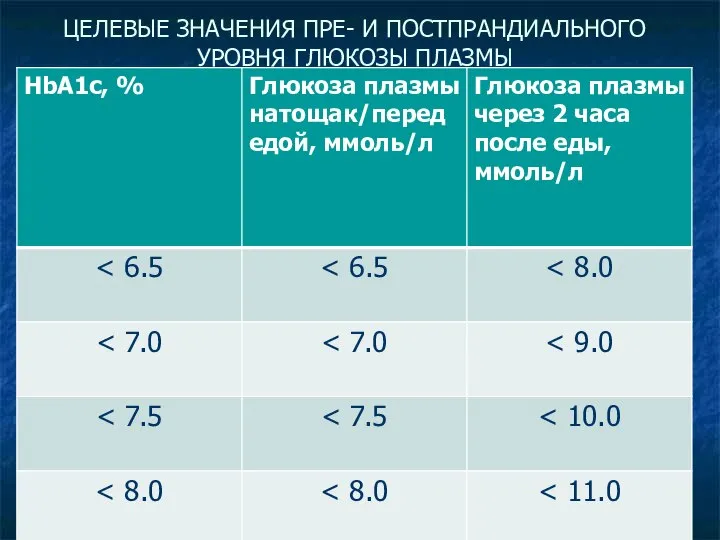 ЦЕЛЕВЫЕ ЗНАЧЕНИЯ ПРЕ- И ПОСТПРАНДИАЛЬНОГО УРОВНЯ ГЛЮКОЗЫ ПЛАЗМЫ