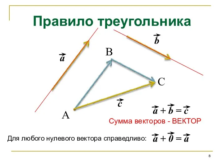 Правило треугольника A C B Сумма векторов - ВЕКТОР Для любого нулевого вектора справедливо: