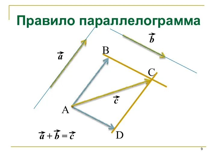 Правило параллелограмма A C B D