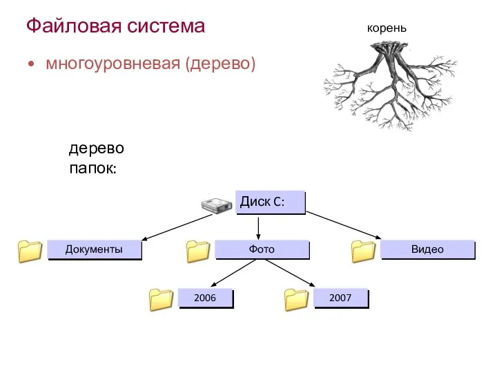 Файловая система многоуровневая (дерево)