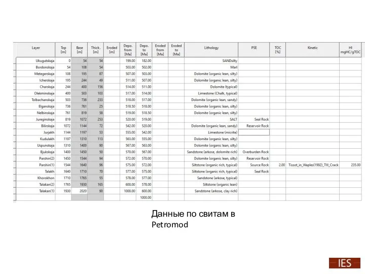 Данные по свитам в Petromod