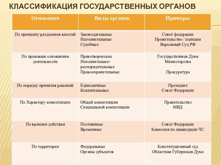 КЛАССИФИКАЦИЯ ГОСУДАРСТВЕННЫХ ОРГАНОВ