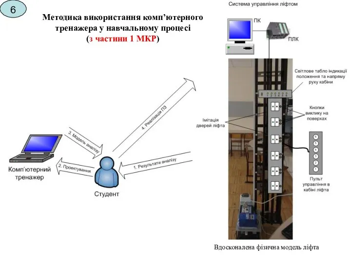 Вдосконалена фізична модель ліфта 6 Методика використання комп’ютерного тренажера у навчальному процесі (з частини 1 МКР)
