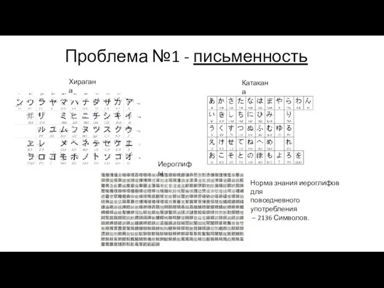 Проблема №1 - письменность Хирагана Катакана Иероглифы Норма знания иероглифов для повседневного употребления – 2136 Символов.