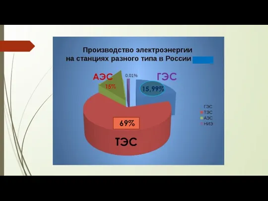 15% 69% 15,99% ТЭС АЭС ГЭС