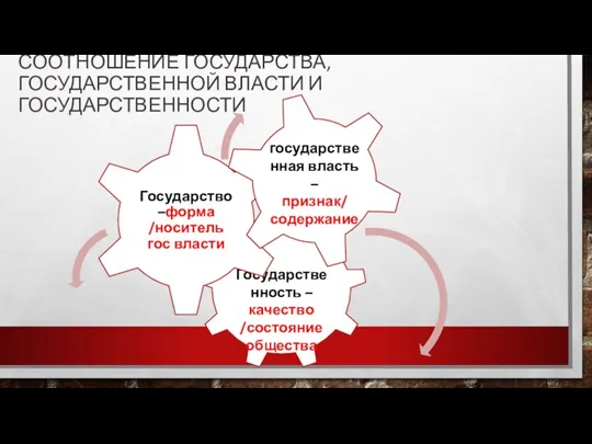 СООТНОШЕНИЕ ГОСУДАРСТВА, ГОСУДАРСТВЕННОЙ ВЛАСТИ И ГОСУДАРСТВЕННОСТИ