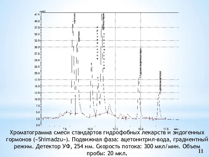 Хроматограмма смеси стандартов гидрофобных лекарств и эндогенных гормонов («Shimadzu»). Подвижная фаза: ацетонитрил-вода,