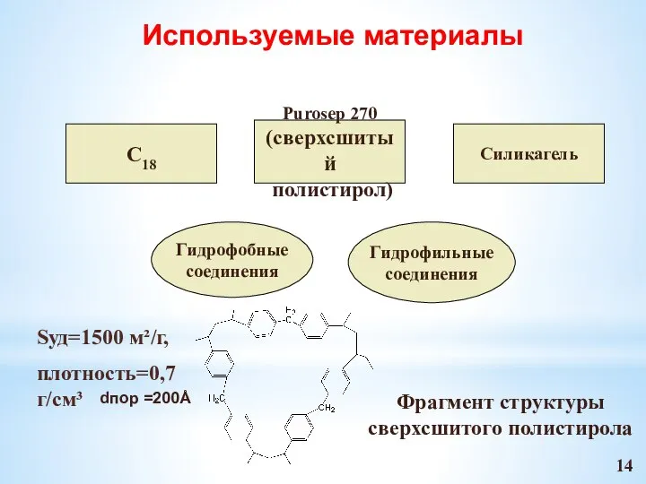 Используемые материалы Гидрофобные соединения Гидрофильные соединения С18 Purosep 270 (сверхсшитый полистирол) Силикагель