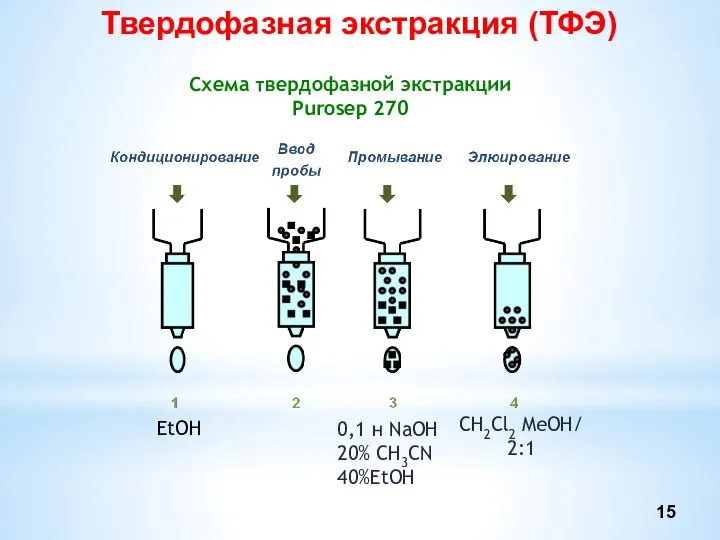 Схема твердофазной экстракции Purosep 270 EtOH СH2Cl2 MeOH/ 2:1 0,1 н NaOH