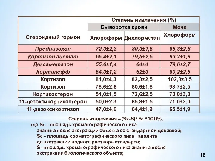 Степень извлечения = (Sx-S)/ S0 * 100%, где Sx – площадь хроматографического