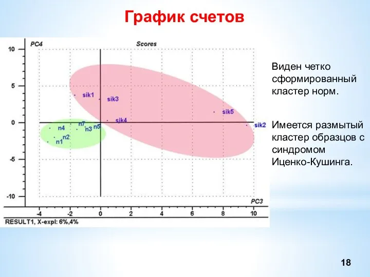 График счетов Виден четко сформированный кластер норм. Имеется размытый кластер образцов с синдромом Иценко-Кушинга.