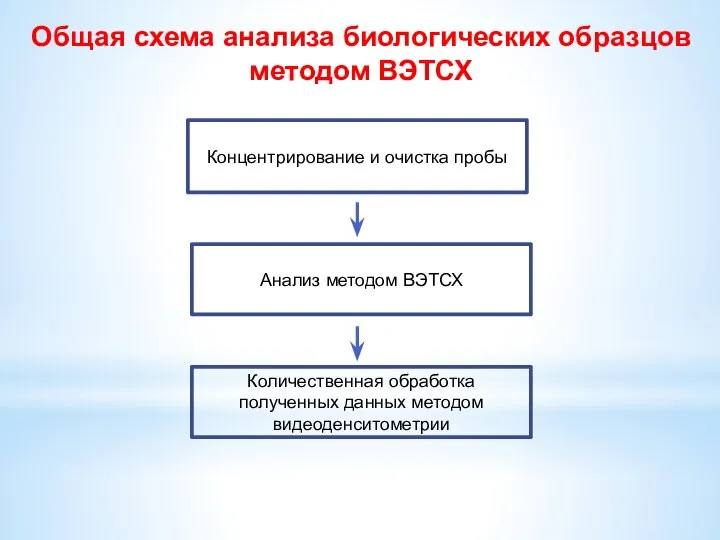 Общая схема анализа биологических образцов методом ВЭТСХ Концентрирование и очистка пробы Анализ