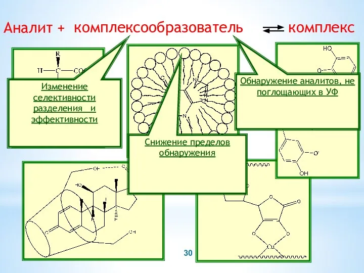 Аналит + комплекс комплексообразователь Изменение селективности разделения и эффективности Обнаружение аналитов, не