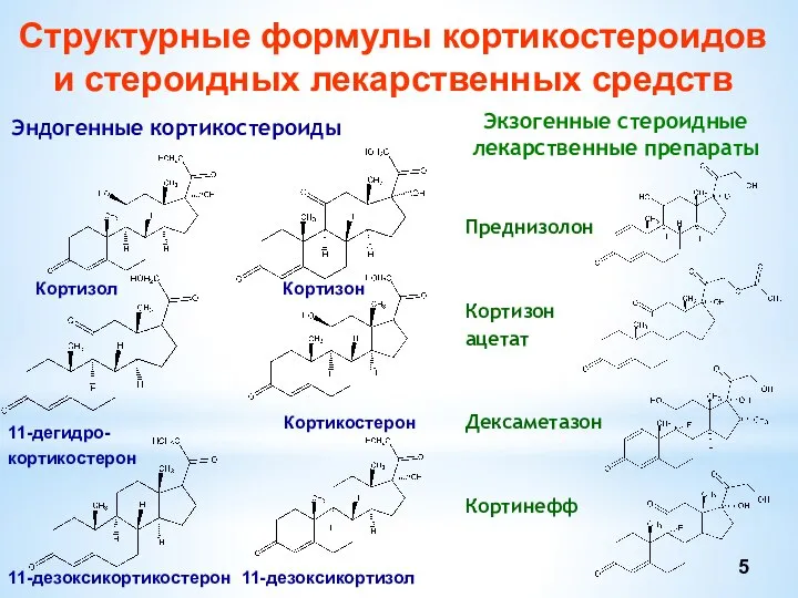 Структурные формулы кортикостероидов и стероидных лекарственных средств Эндогенные кортикостероиды Преднизолон Кортизон ацетат