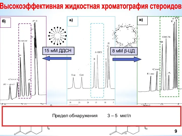 Высокоэффективная жидкостная хроматография стероидов Хроматограмма смеси кортизола (F), кортизона (E), кортикостерона (В),